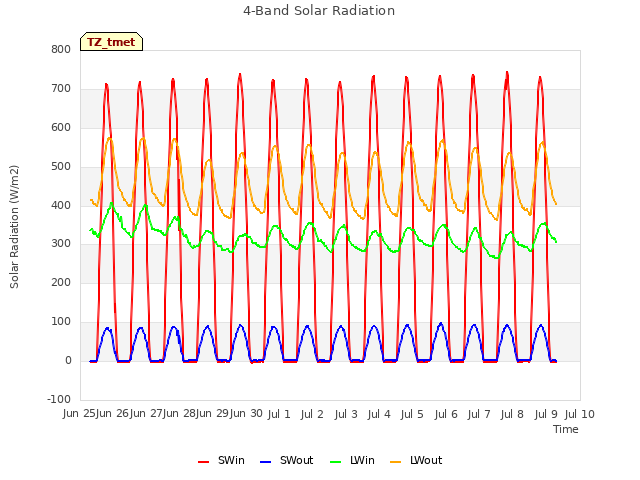 plot of 4-Band Solar Radiation