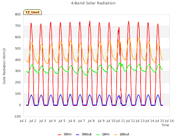 plot of 4-Band Solar Radiation