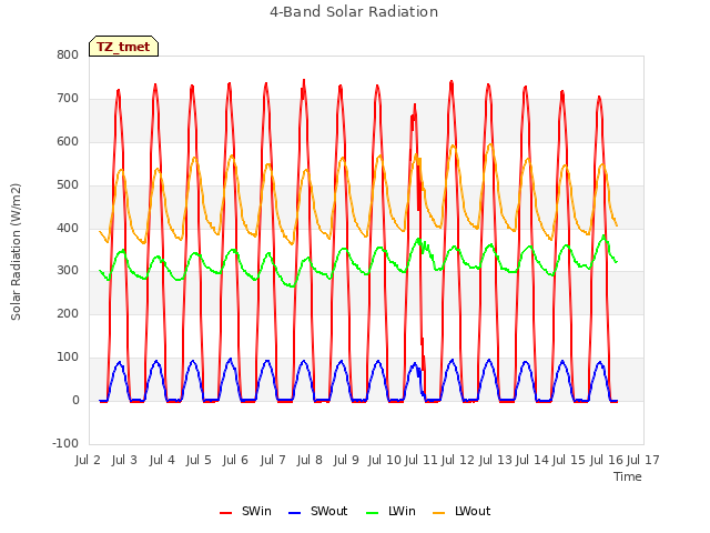 plot of 4-Band Solar Radiation