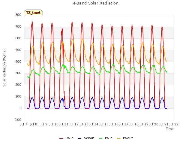 plot of 4-Band Solar Radiation