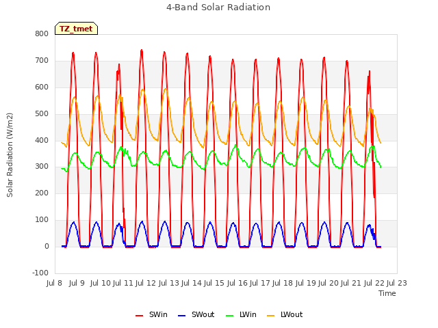 plot of 4-Band Solar Radiation