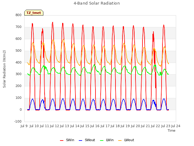 plot of 4-Band Solar Radiation