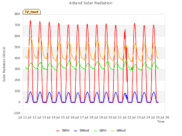 plot of 4-Band Solar Radiation