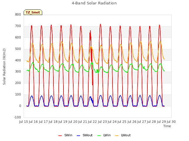 plot of 4-Band Solar Radiation