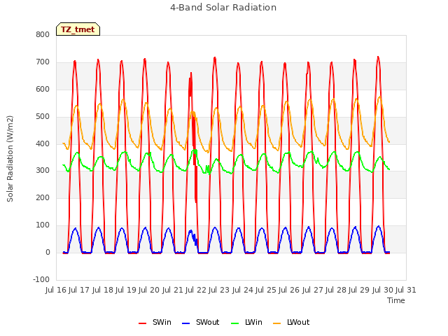 plot of 4-Band Solar Radiation