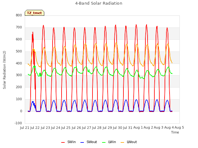 plot of 4-Band Solar Radiation