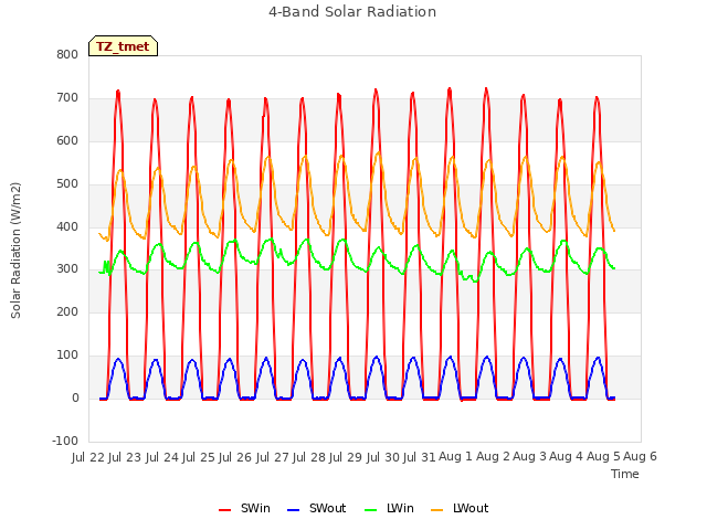 plot of 4-Band Solar Radiation