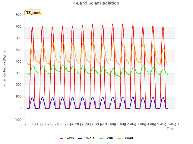 plot of 4-Band Solar Radiation