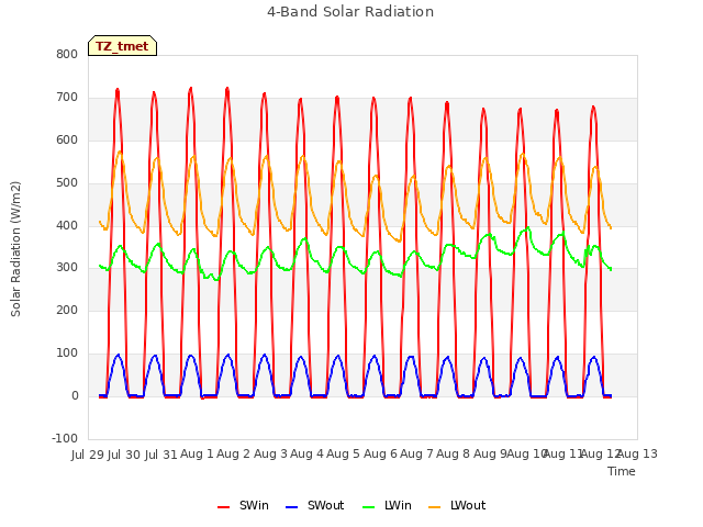 plot of 4-Band Solar Radiation