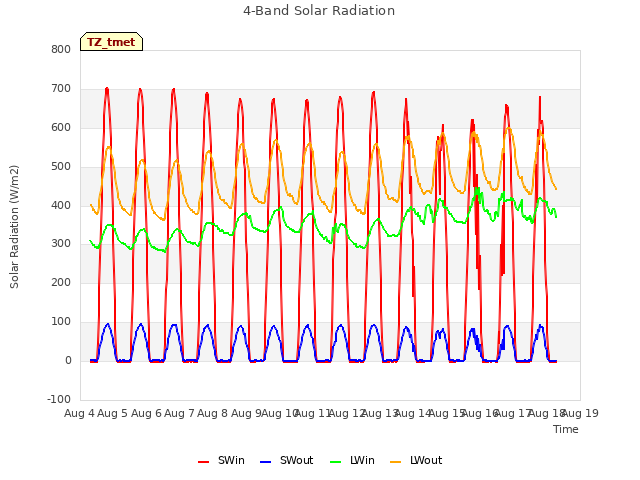 plot of 4-Band Solar Radiation