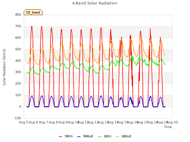 plot of 4-Band Solar Radiation