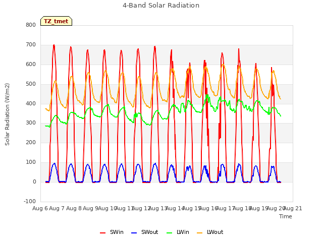 plot of 4-Band Solar Radiation