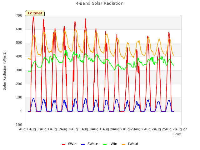 plot of 4-Band Solar Radiation