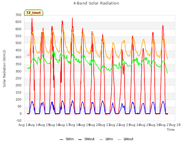 plot of 4-Band Solar Radiation