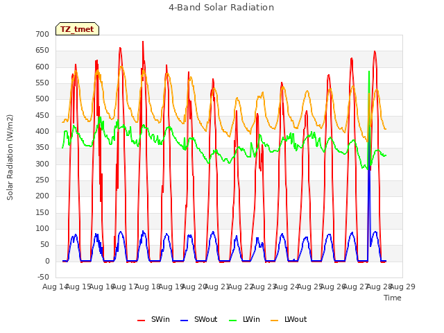 plot of 4-Band Solar Radiation