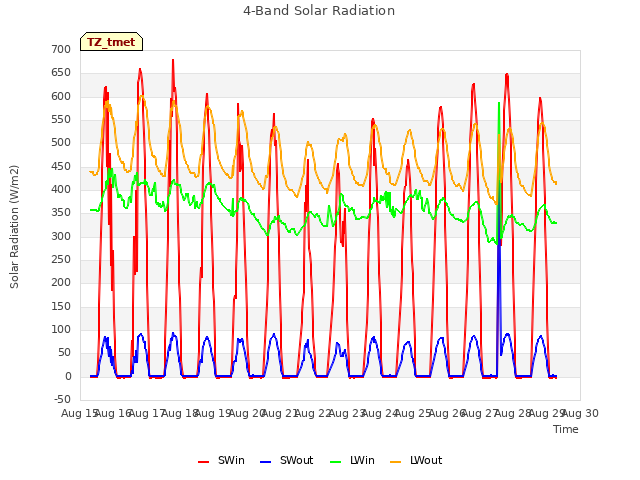 plot of 4-Band Solar Radiation