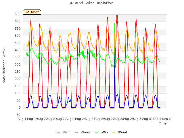 plot of 4-Band Solar Radiation