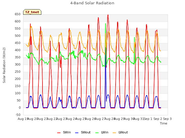 plot of 4-Band Solar Radiation