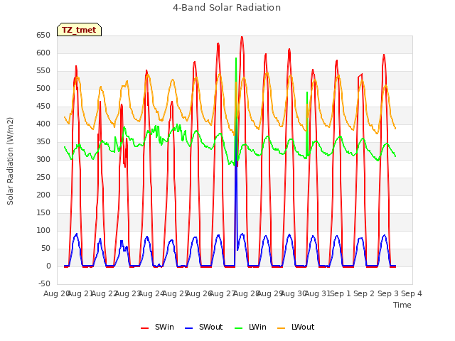 plot of 4-Band Solar Radiation