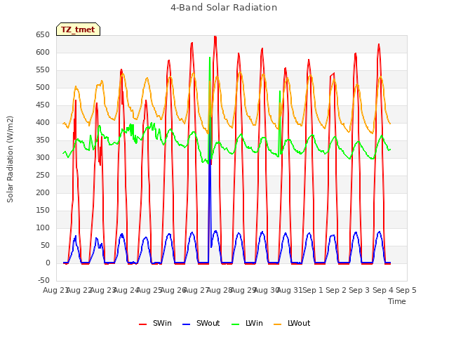 plot of 4-Band Solar Radiation