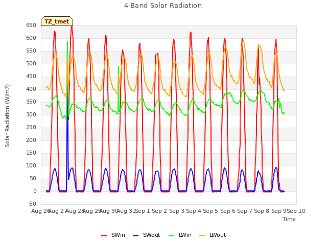 plot of 4-Band Solar Radiation