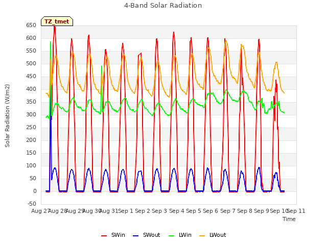 plot of 4-Band Solar Radiation