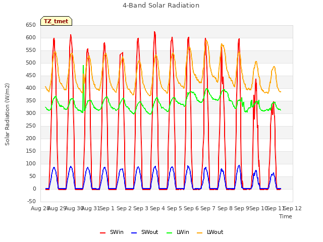 plot of 4-Band Solar Radiation