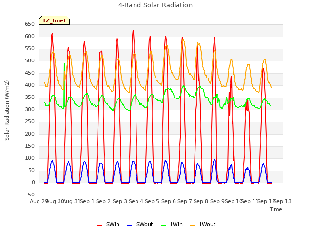 plot of 4-Band Solar Radiation