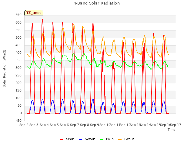 plot of 4-Band Solar Radiation