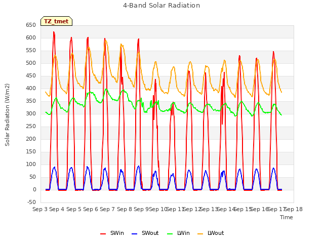 plot of 4-Band Solar Radiation