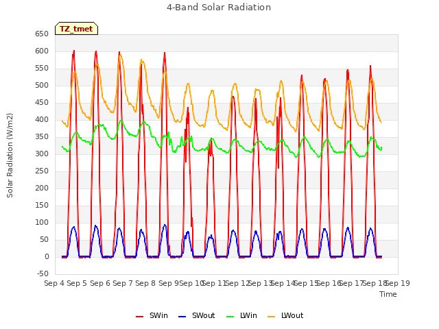 plot of 4-Band Solar Radiation