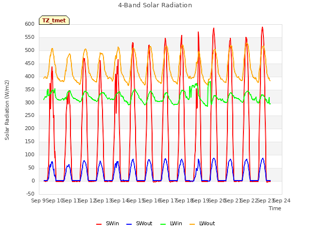 plot of 4-Band Solar Radiation