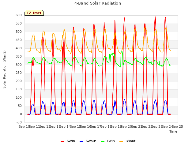 plot of 4-Band Solar Radiation