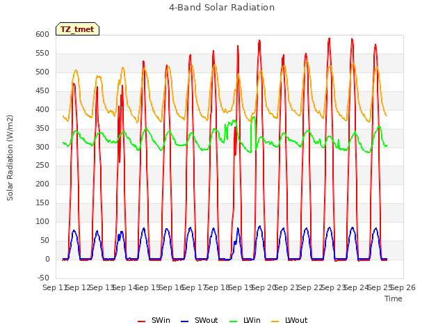 plot of 4-Band Solar Radiation