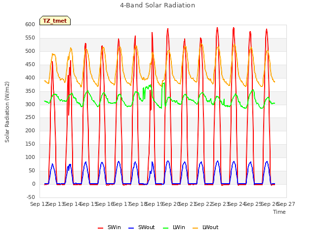 plot of 4-Band Solar Radiation