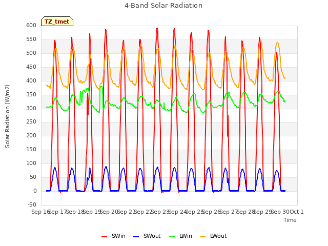 plot of 4-Band Solar Radiation