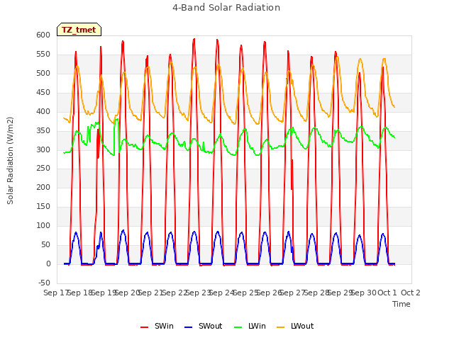 plot of 4-Band Solar Radiation