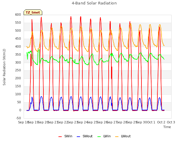 plot of 4-Band Solar Radiation