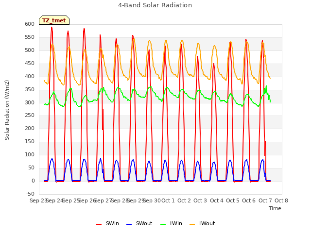 plot of 4-Band Solar Radiation