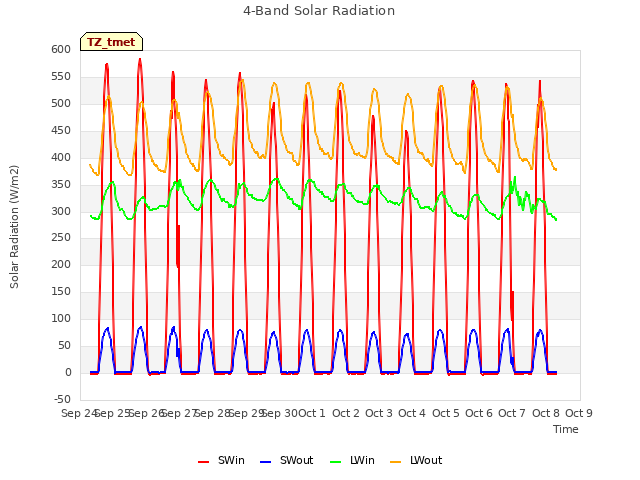 plot of 4-Band Solar Radiation