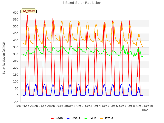 plot of 4-Band Solar Radiation