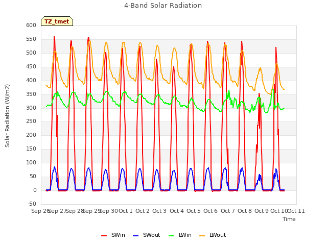 plot of 4-Band Solar Radiation