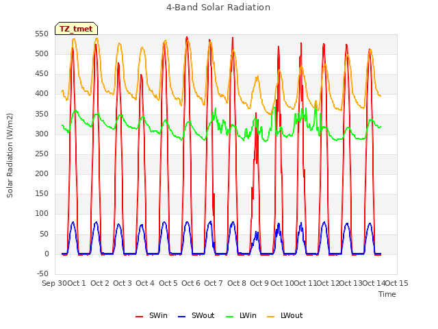 plot of 4-Band Solar Radiation