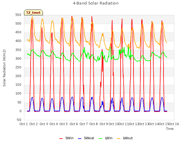 plot of 4-Band Solar Radiation