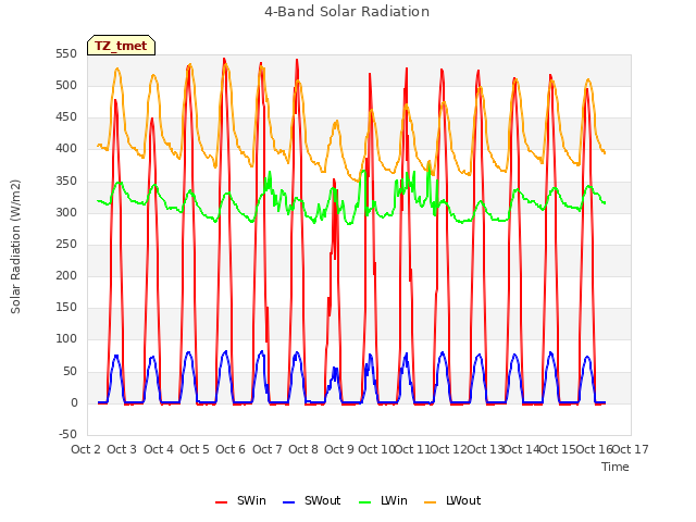 plot of 4-Band Solar Radiation