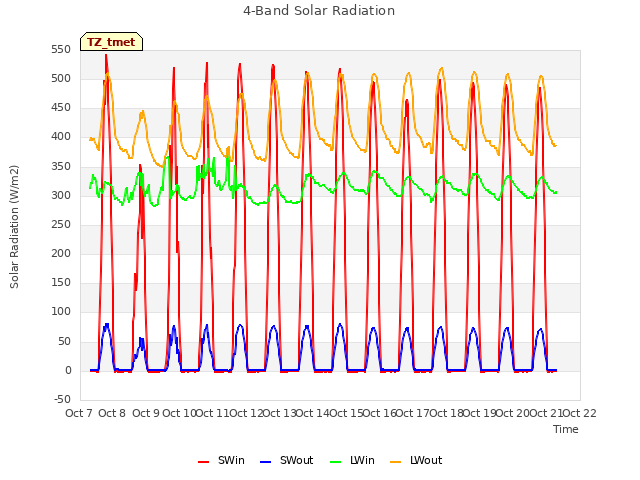 plot of 4-Band Solar Radiation