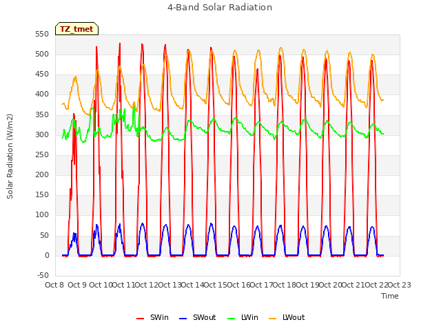 plot of 4-Band Solar Radiation