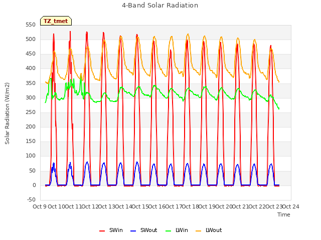 plot of 4-Band Solar Radiation