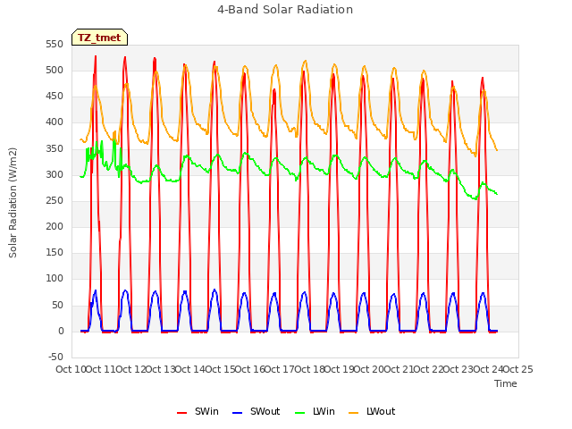 plot of 4-Band Solar Radiation