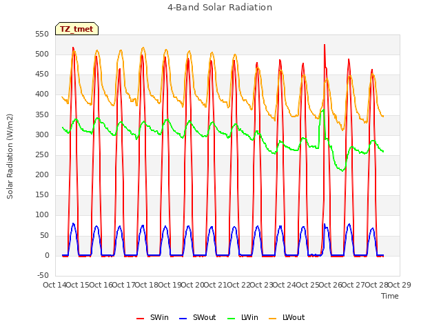 plot of 4-Band Solar Radiation